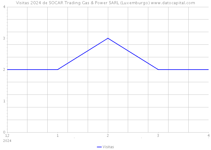 Visitas 2024 de SOCAR Trading Gas & Power SARL (Luxemburgo) 