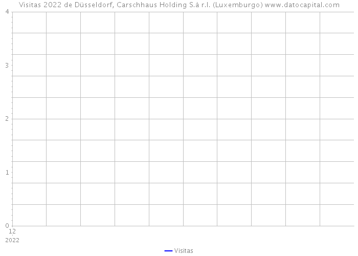 Visitas 2022 de Düsseldorf, Carschhaus Holding S.à r.l. (Luxemburgo) 