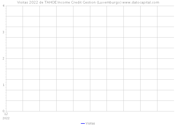 Visitas 2022 de TAHOE Income Credit Gestion (Luxemburgo) 
