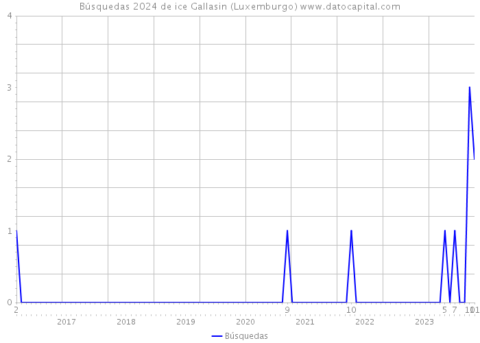 Búsquedas 2024 de ice Gallasin (Luxemburgo) 