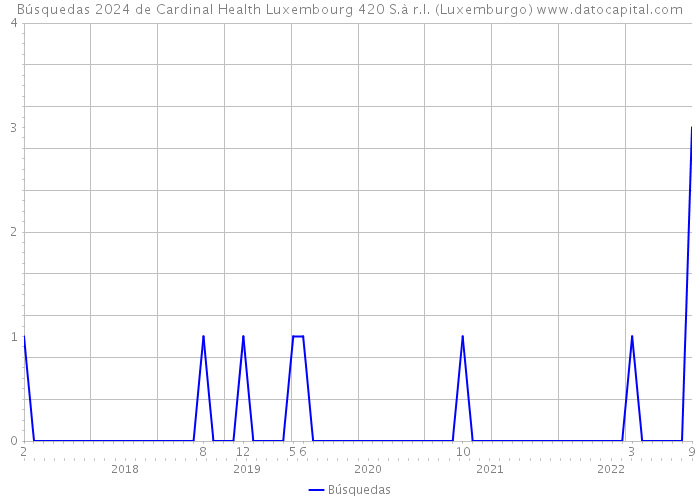 Búsquedas 2024 de Cardinal Health Luxembourg 420 S.à r.l. (Luxemburgo) 