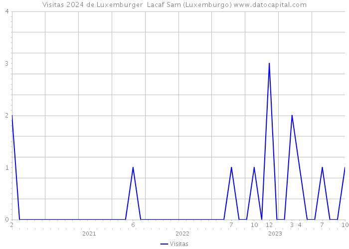 Visitas 2024 de Luxemburger Lacaf Sam (Luxemburgo) 