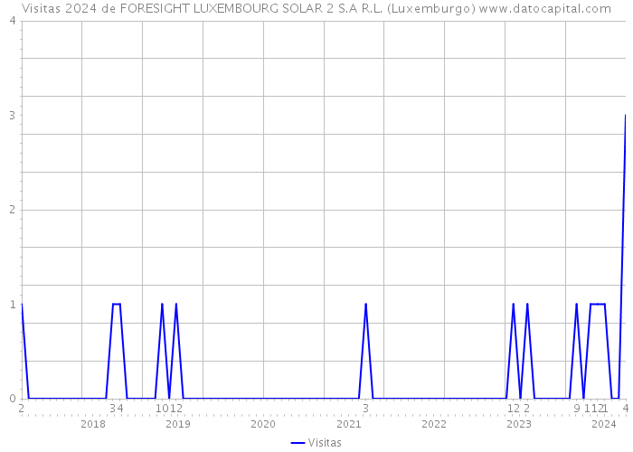 Visitas 2024 de FORESIGHT LUXEMBOURG SOLAR 2 S.A R.L. (Luxemburgo) 