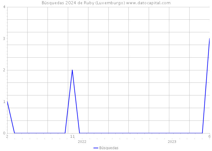 Búsquedas 2024 de Ruby (Luxemburgo) 