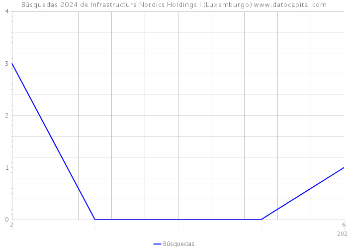 Búsquedas 2024 de Infrastructure Nordics Holdings I (Luxemburgo) 