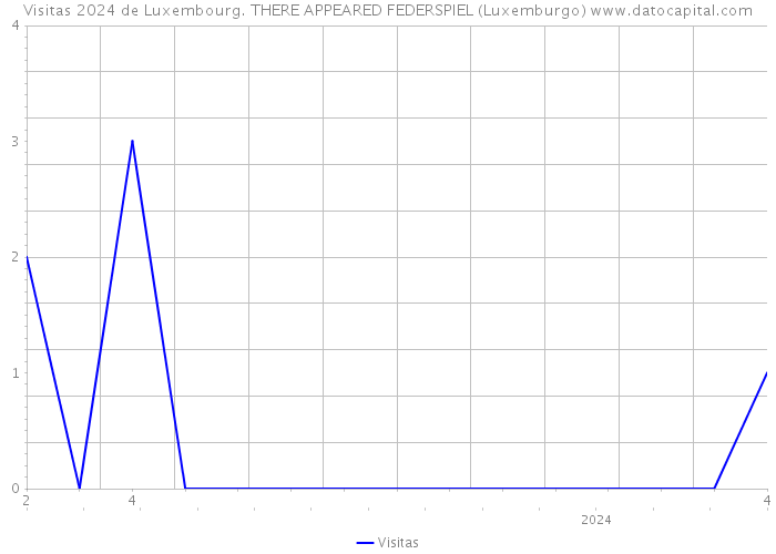 Visitas 2024 de Luxembourg. THERE APPEARED FEDERSPIEL (Luxemburgo) 
