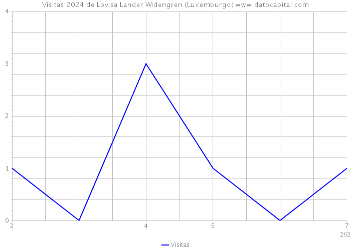 Visitas 2024 de Lovisa Lander Widengren (Luxemburgo) 