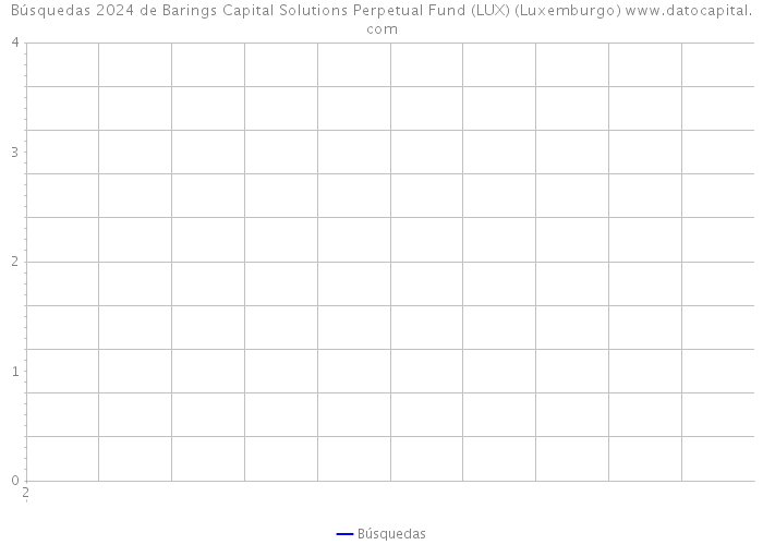 Búsquedas 2024 de Barings Capital Solutions Perpetual Fund (LUX) (Luxemburgo) 
