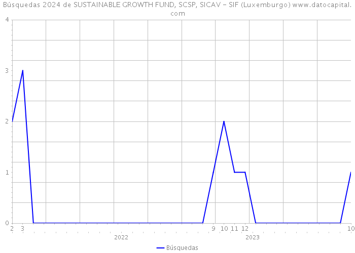 Búsquedas 2024 de SUSTAINABLE GROWTH FUND, SCSP, SICAV - SIF (Luxemburgo) 