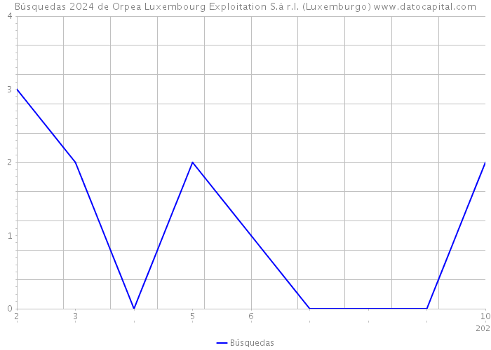 Búsquedas 2024 de Orpea Luxembourg Exploitation S.à r.l. (Luxemburgo) 