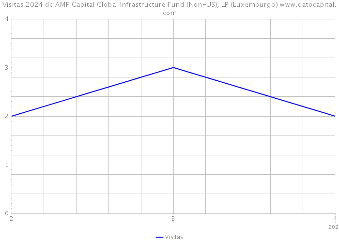 Visitas 2024 de AMP Capital Global Infrastructure Fund (Non-US), LP (Luxemburgo) 