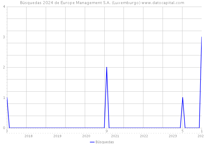 Búsquedas 2024 de Europe Management S.A. (Luxemburgo) 