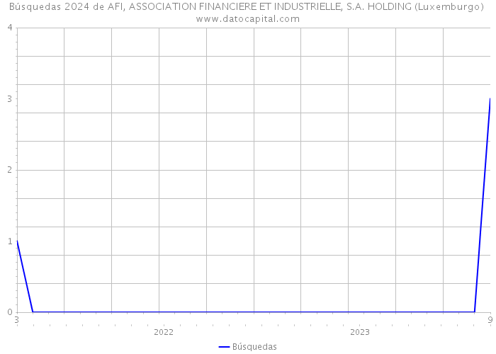 Búsquedas 2024 de AFI, ASSOCIATION FINANCIERE ET INDUSTRIELLE, S.A. HOLDING (Luxemburgo) 