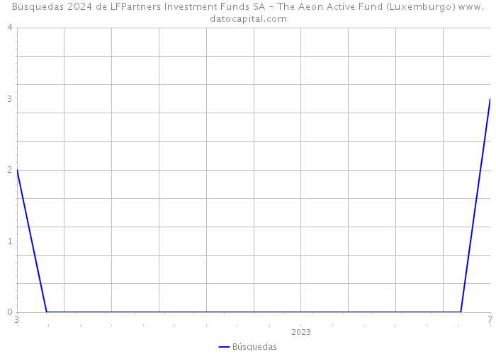 Búsquedas 2024 de LFPartners Investment Funds SA - The Aeon Active Fund (Luxemburgo) 