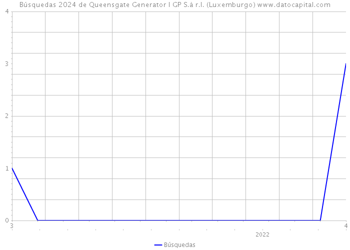 Búsquedas 2024 de Queensgate Generator I GP S.à r.l. (Luxemburgo) 