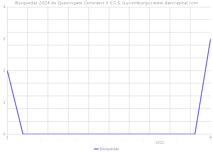 Búsquedas 2024 de Queensgate Generator II S.C.S. (Luxemburgo) 