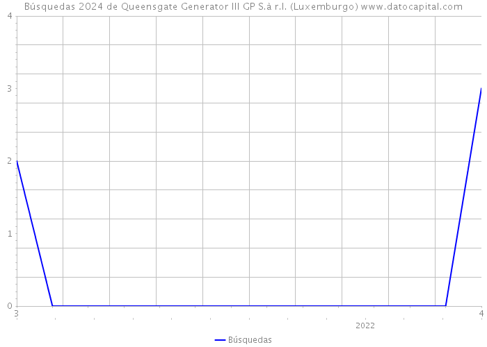 Búsquedas 2024 de Queensgate Generator III GP S.à r.l. (Luxemburgo) 