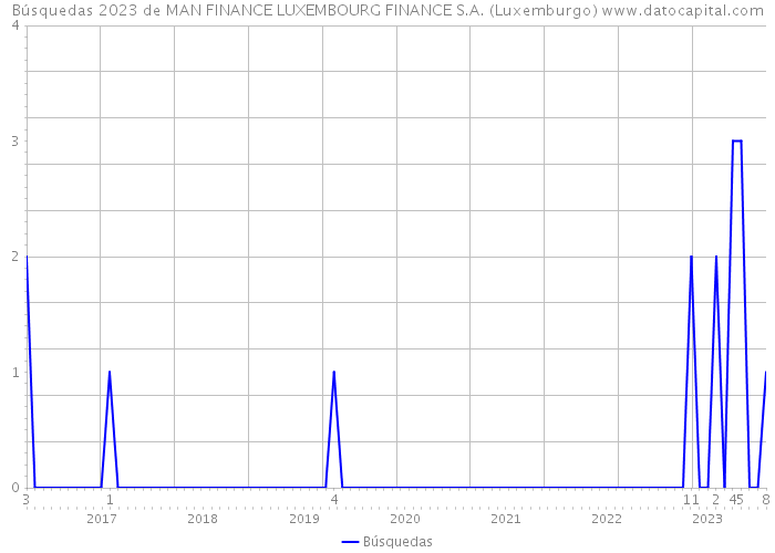 Búsquedas 2023 de MAN FINANCE LUXEMBOURG FINANCE S.A. (Luxemburgo) 