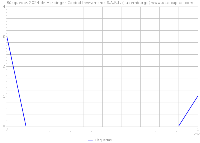 Búsquedas 2024 de Harbinger Capital Investments S.A.R.L. (Luxemburgo) 