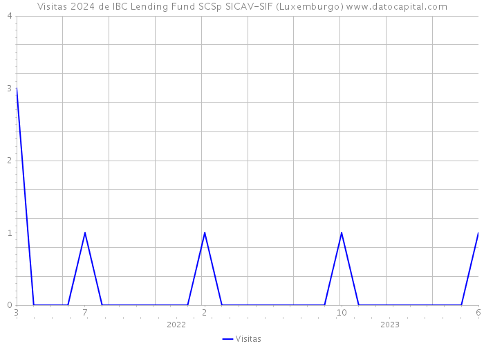 Visitas 2024 de IBC Lending Fund SCSp SICAV-SIF (Luxemburgo) 