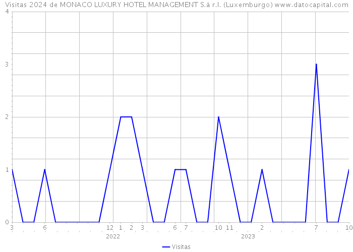 Visitas 2024 de MONACO LUXURY HOTEL MANAGEMENT S.à r.l. (Luxemburgo) 