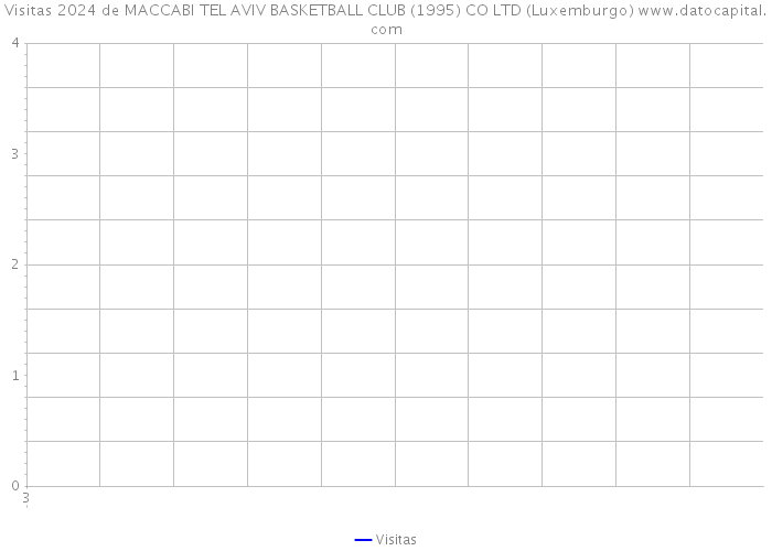 Visitas 2024 de MACCABI TEL AVIV BASKETBALL CLUB (1995) CO LTD (Luxemburgo) 