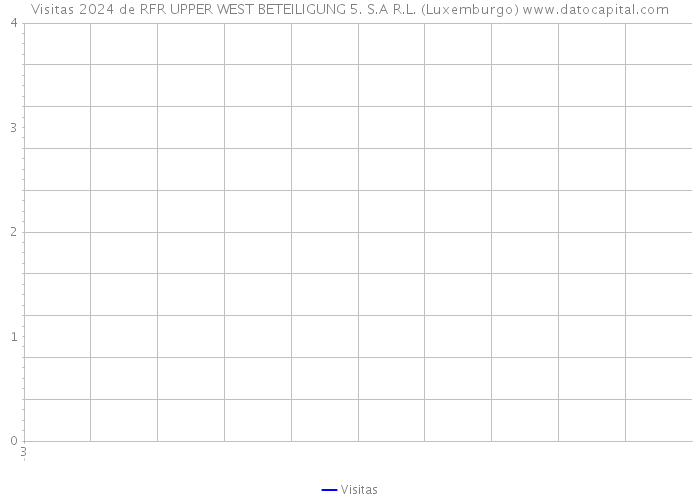 Visitas 2024 de RFR UPPER WEST BETEILIGUNG 5. S.A R.L. (Luxemburgo) 