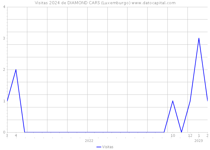 Visitas 2024 de DIAMOND CARS (Luxemburgo) 