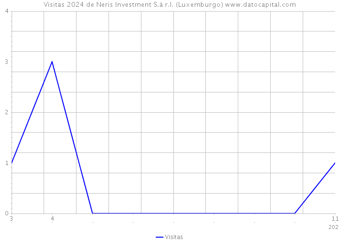 Visitas 2024 de Neris Investment S.à r.l. (Luxemburgo) 