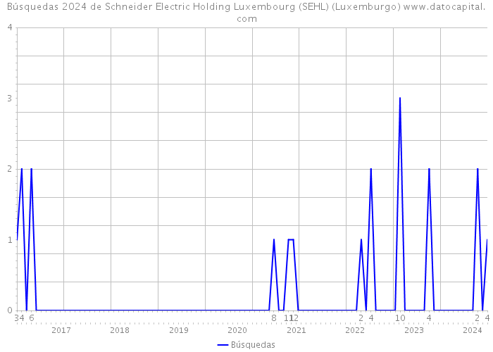 Búsquedas 2024 de Schneider Electric Holding Luxembourg (SEHL) (Luxemburgo) 