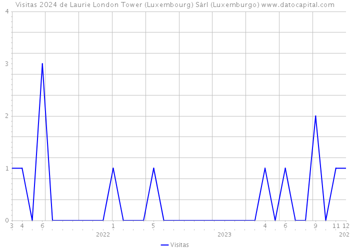 Visitas 2024 de Laurie London Tower (Luxembourg) Sàrl (Luxemburgo) 