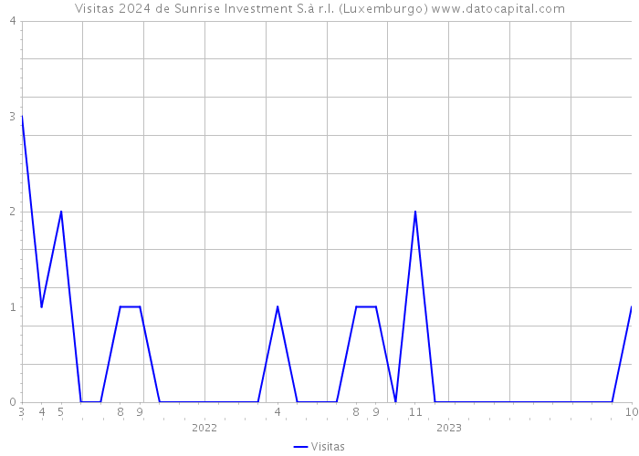 Visitas 2024 de Sunrise Investment S.à r.l. (Luxemburgo) 