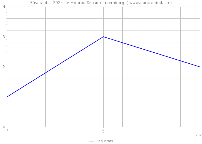 Búsquedas 2024 de Mourad Serrar (Luxemburgo) 