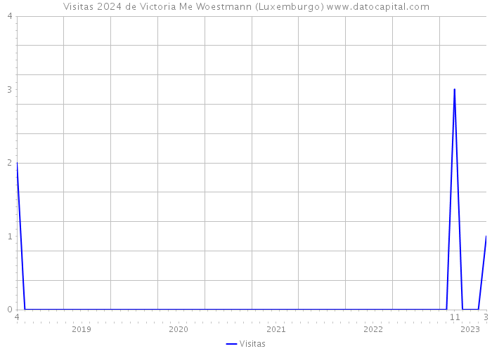 Visitas 2024 de Victoria Me Woestmann (Luxemburgo) 