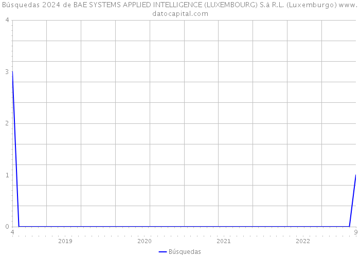 Búsquedas 2024 de BAE SYSTEMS APPLIED INTELLIGENCE (LUXEMBOURG) S.à R.L. (Luxemburgo) 