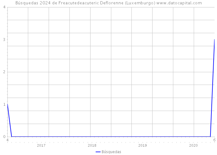 Búsquedas 2024 de Freacutedeacuteric Deflorenne (Luxemburgo) 