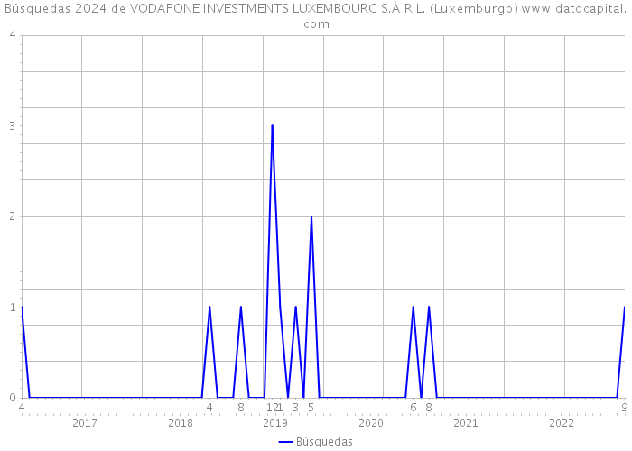 Búsquedas 2024 de VODAFONE INVESTMENTS LUXEMBOURG S.À R.L. (Luxemburgo) 