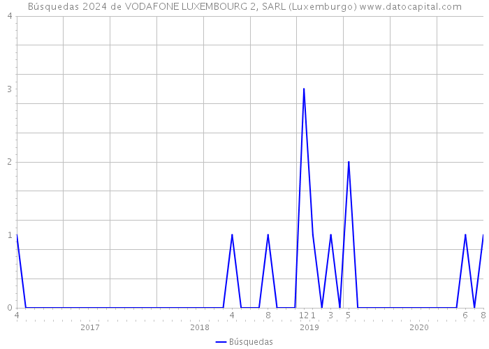 Búsquedas 2024 de VODAFONE LUXEMBOURG 2, SARL (Luxemburgo) 
