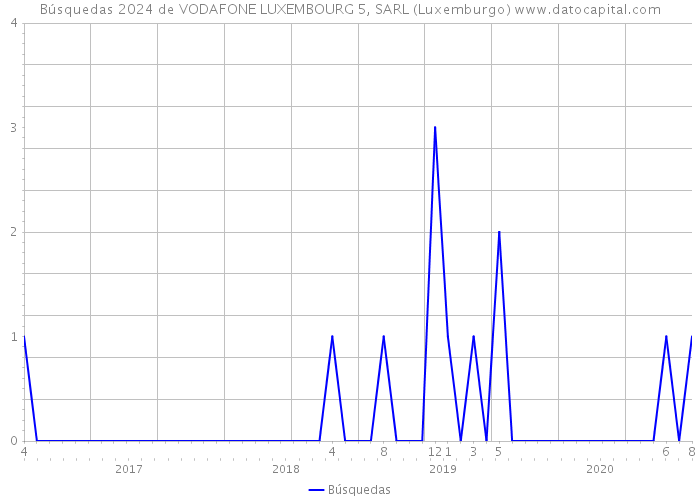 Búsquedas 2024 de VODAFONE LUXEMBOURG 5, SARL (Luxemburgo) 