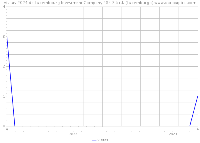 Visitas 2024 de Luxembourg Investment Company 434 S.à r.l. (Luxemburgo) 