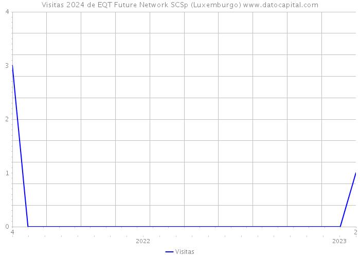 Visitas 2024 de EQT Future Network SCSp (Luxemburgo) 