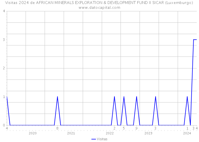 Visitas 2024 de AFRICAN MINERALS EXPLORATION & DEVELOPMENT FUND II SICAR (Luxemburgo) 