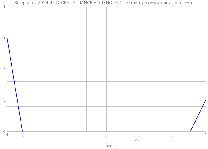 Búsquedas 2024 de GLOBAL ALLIANCE HOLDING SA (Luxemburgo) 