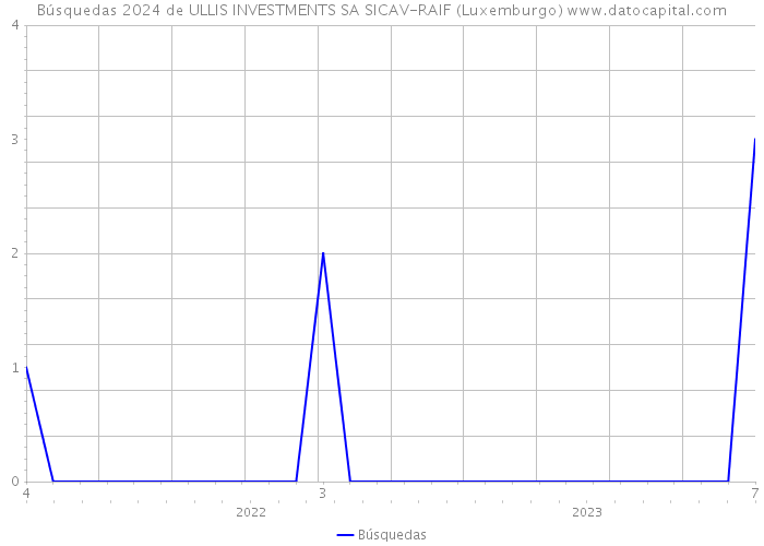 Búsquedas 2024 de ULLIS INVESTMENTS SA SICAV-RAIF (Luxemburgo) 