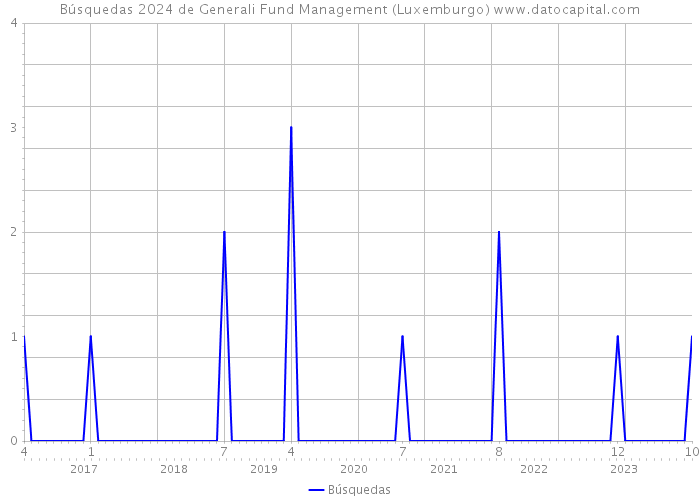 Búsquedas 2024 de Generali Fund Management (Luxemburgo) 