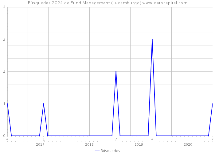 Búsquedas 2024 de Fund Management (Luxemburgo) 