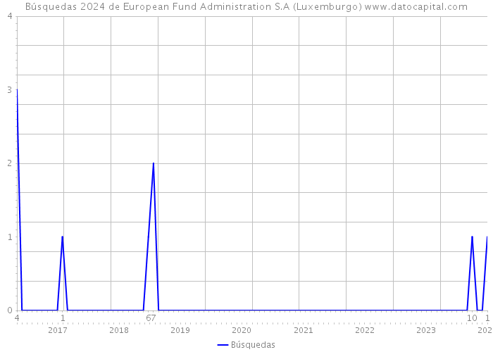 Búsquedas 2024 de European Fund Administration S.A (Luxemburgo) 