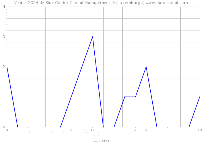 Visitas 2024 de Blue Colibri Capital Management IV (Luxemburgo) 