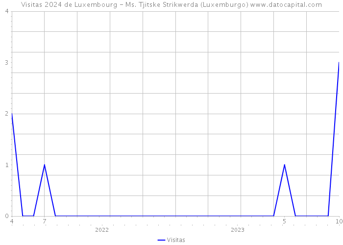 Visitas 2024 de Luxembourg - Ms. Tjitske Strikwerda (Luxemburgo) 