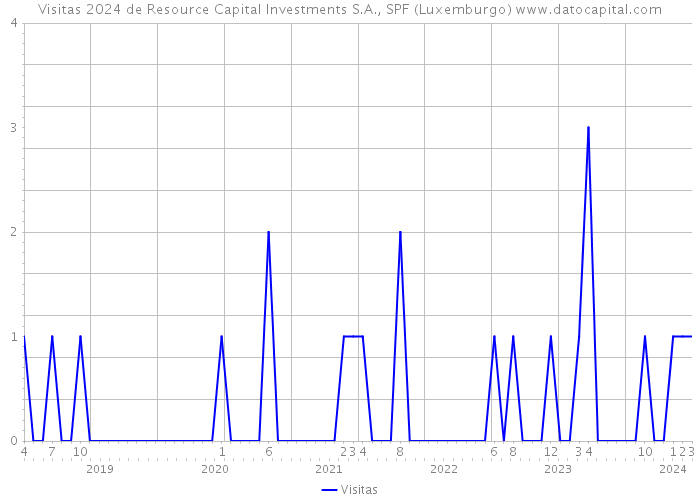 Visitas 2024 de Resource Capital Investments S.A., SPF (Luxemburgo) 
